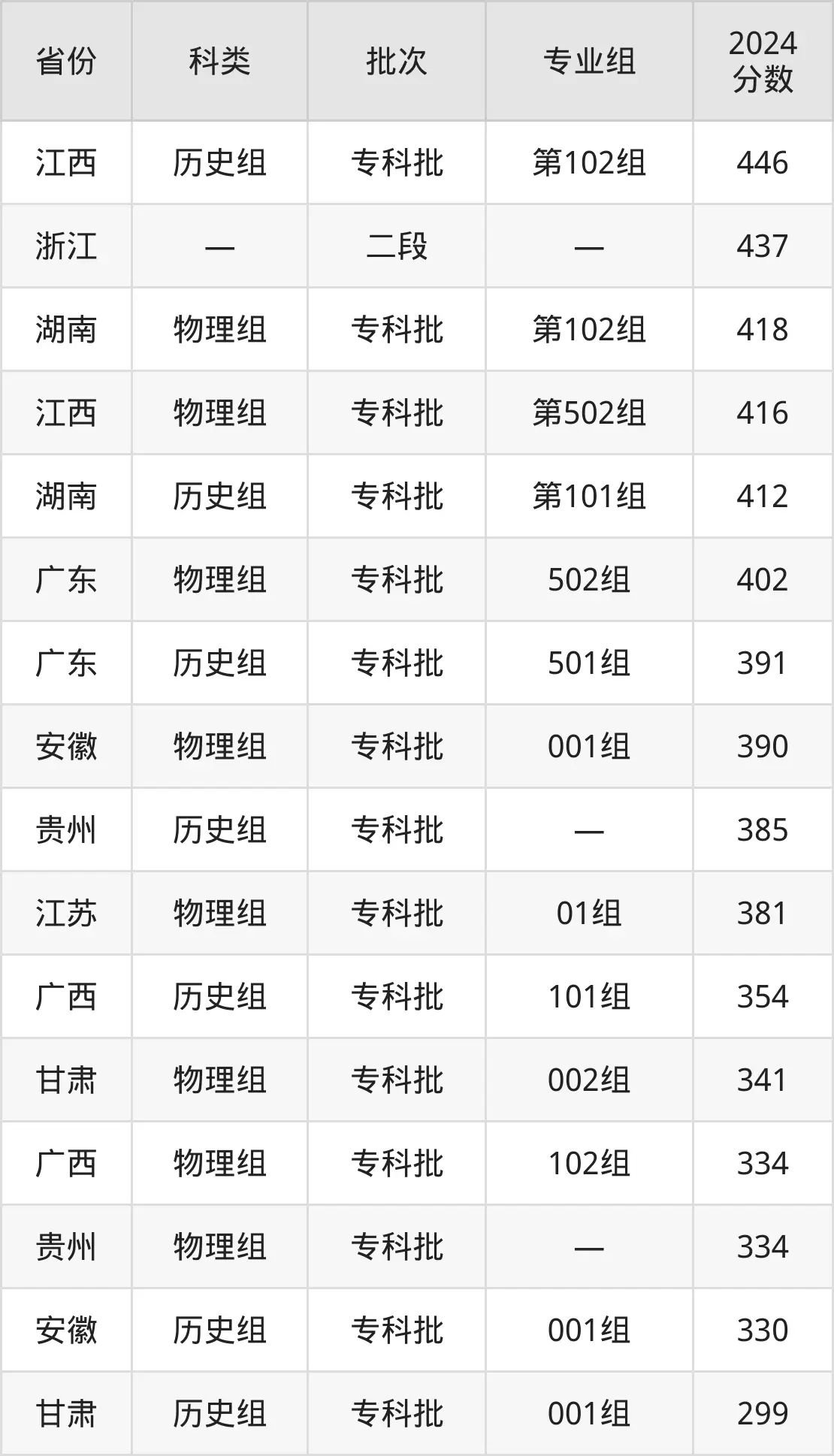 2025福建船政交通职业学院登科分数线（含2024年登科环境）
