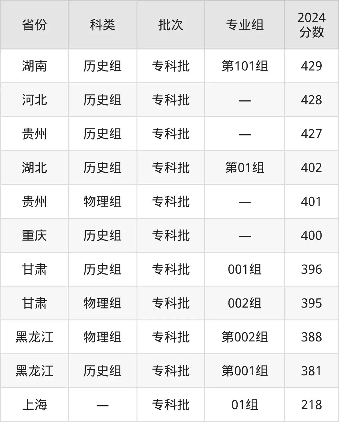 2025常州信息职业手艺学院登科分数线（含2024年登科环境）