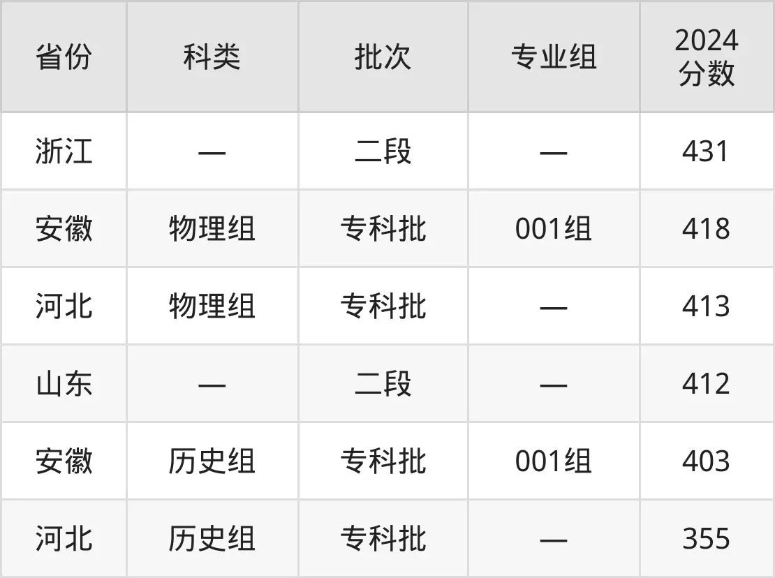 2025安徽商贸职业手艺学院登科分数线(含2024年登科环境)