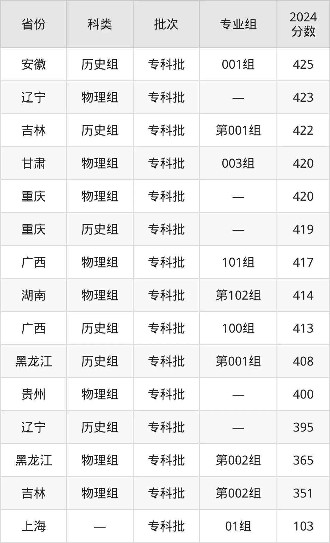 2025重庆都会办理职业学院登科分数线（含2024年登科环境）