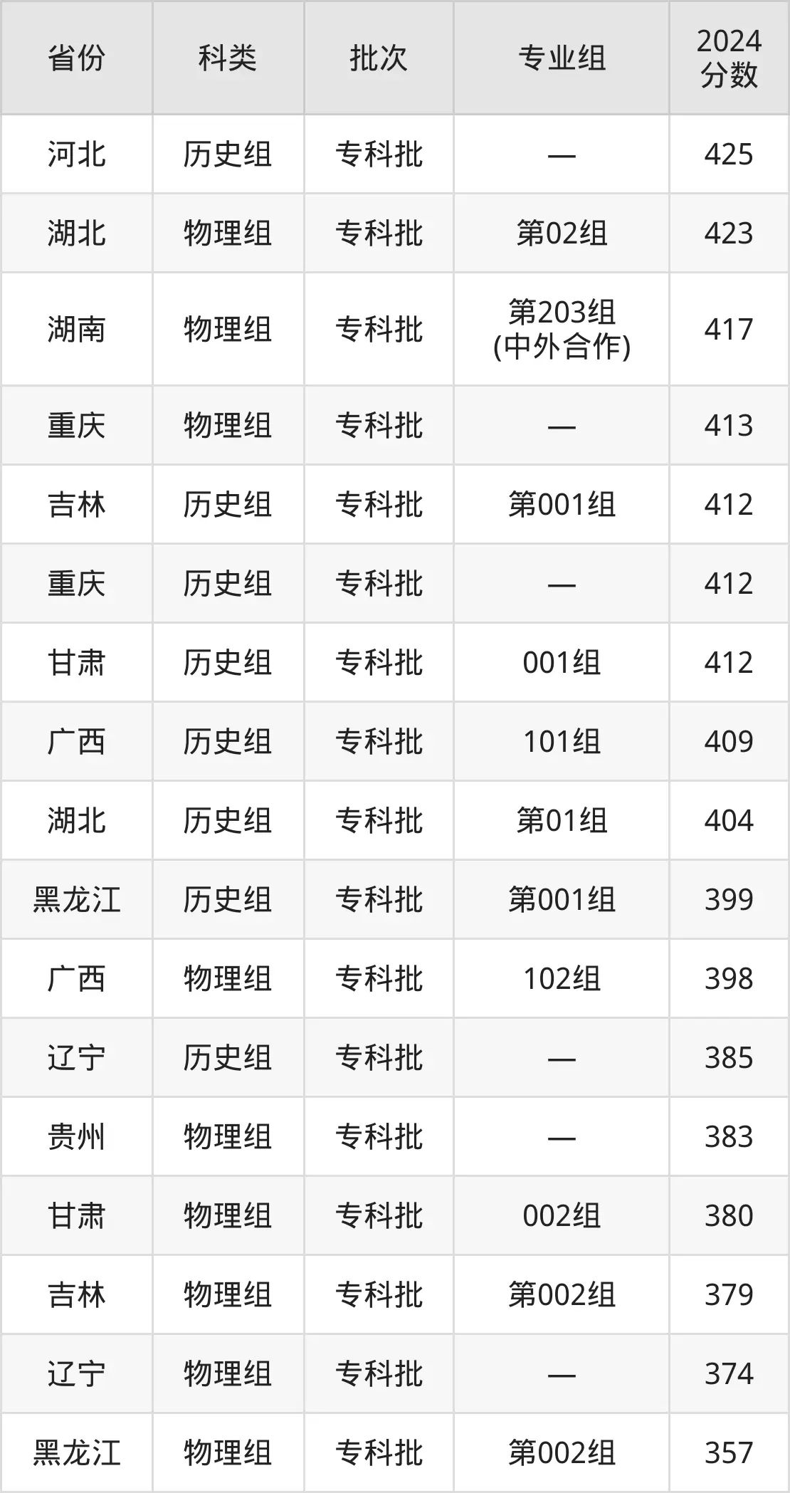 2025湖南铁道职业手艺学院登科分数线（含2024年登科环境）