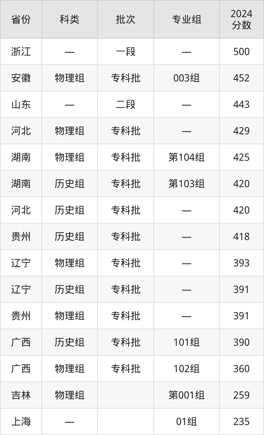 2025浙江交通职业手艺学院登科分数线（含2024年登科环境）