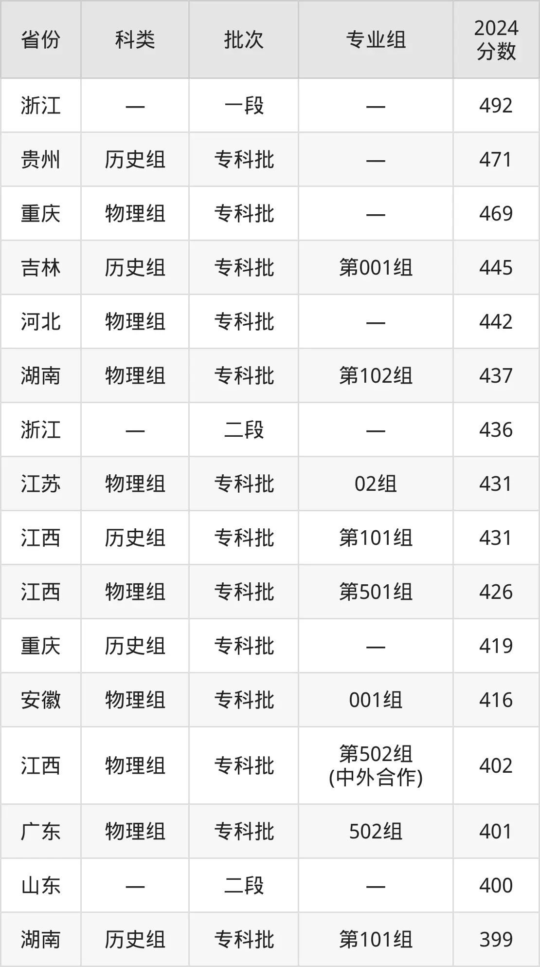 2025江西利用手艺职业学院登科分数线(含2024年登科环境)