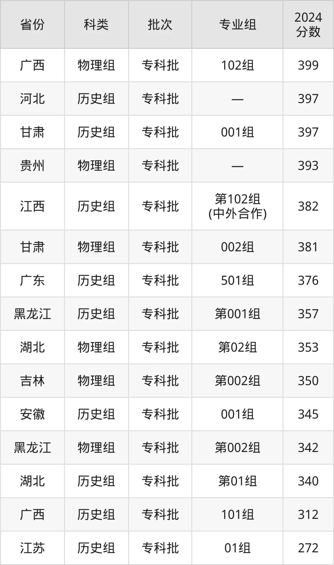 2025江西利用手艺职业学院登科分数线(含2024年登科环境)