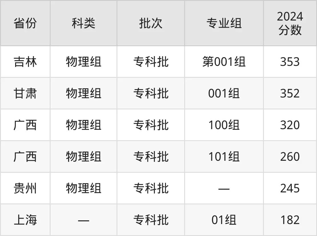 2025天津医学高档专迷信校登科分数线(含2024年登科环境)