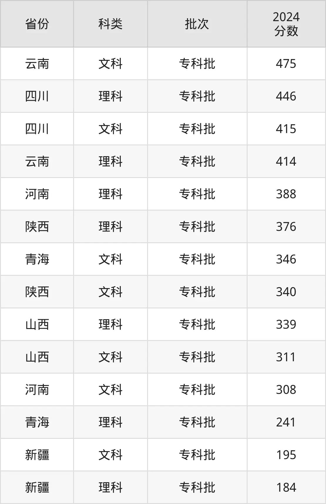 2025昆明冶金高档专迷信校登科分数线（含2024年登科环境）