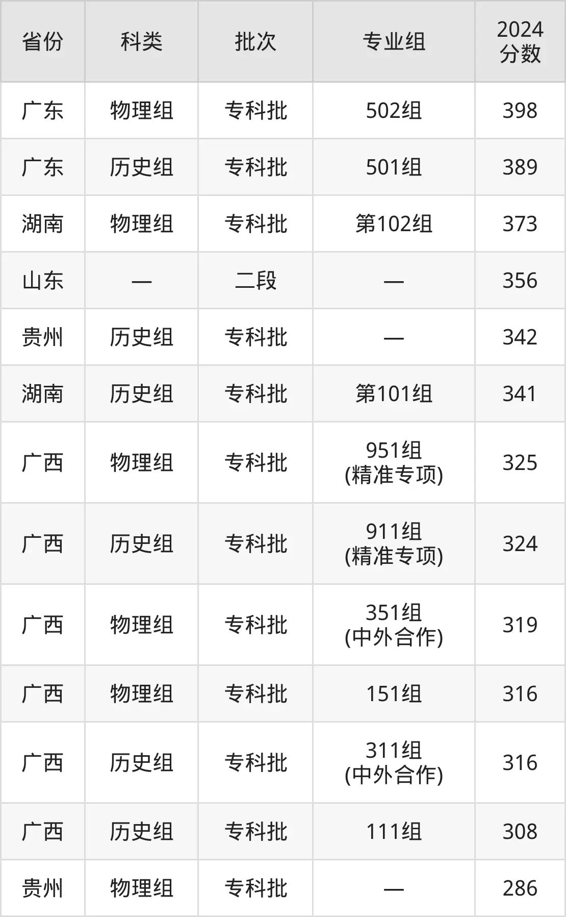2025广西交通职业手艺学院登科分数线(含2024年登科环境)