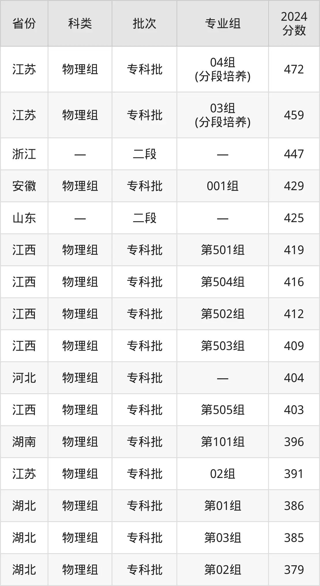 2025江苏优游职业手艺学院登科分数线（含2024年登科环境）
