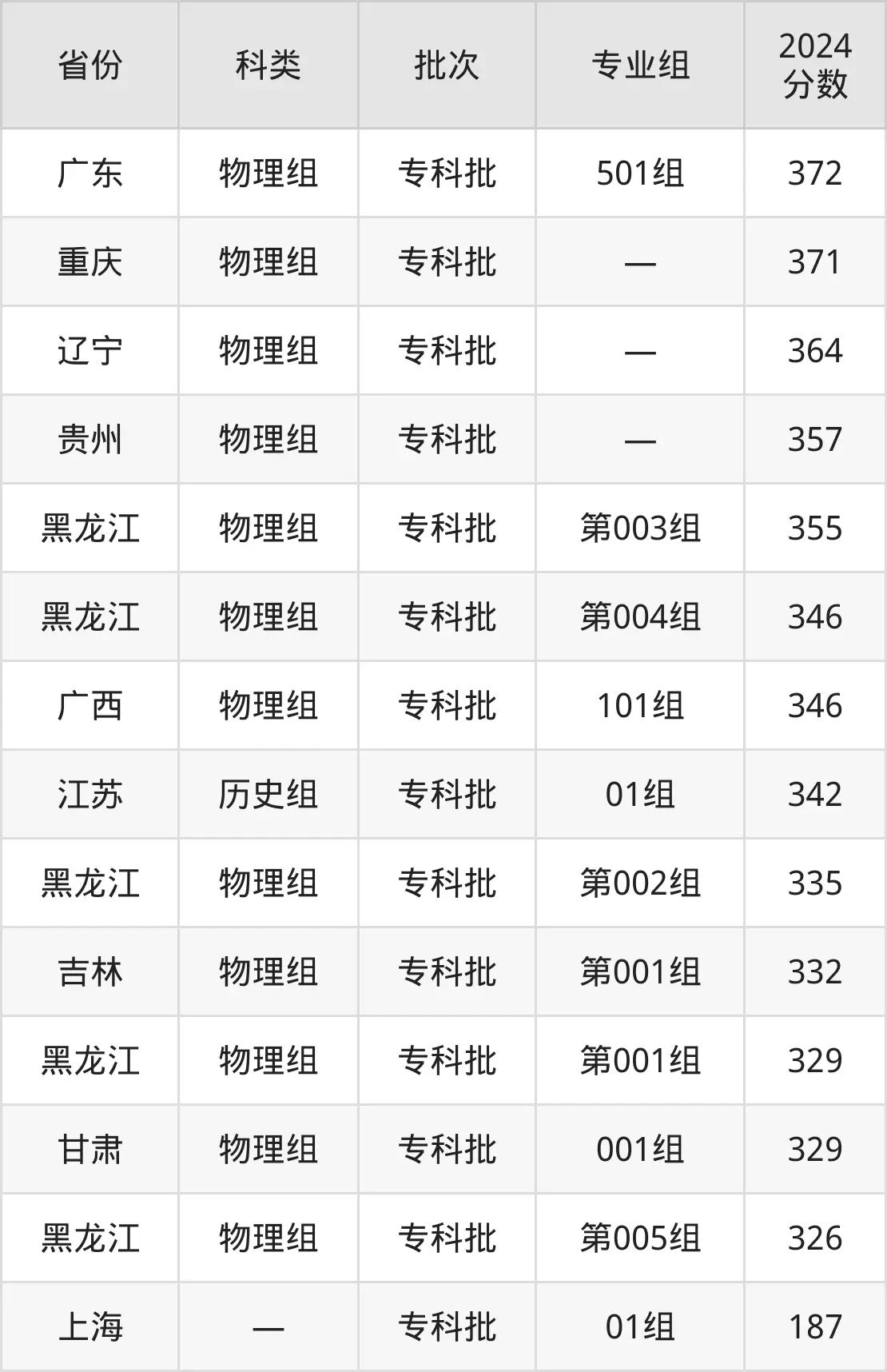 2025江苏优游职业手艺学院登科分数线（含2024年登科环境）