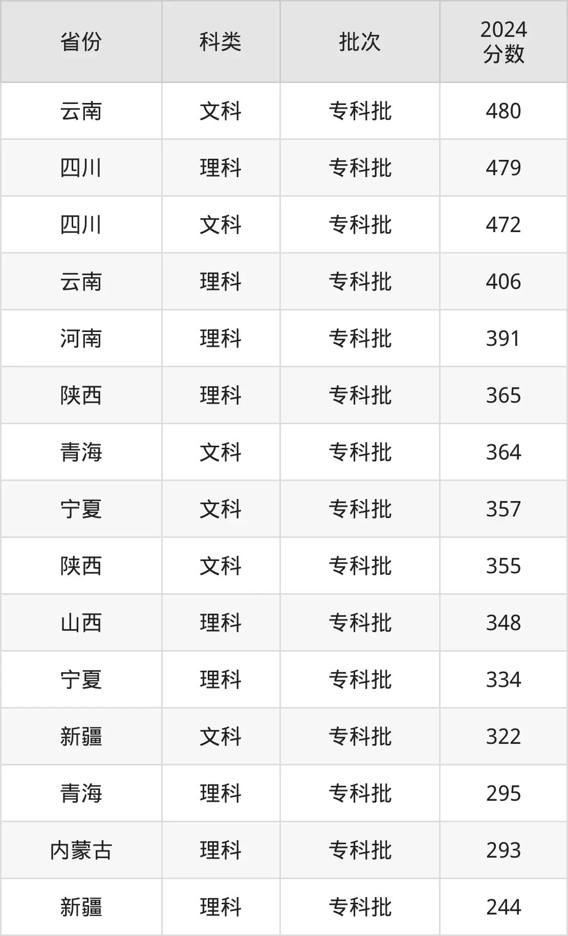 2025四川交通职业手艺学院登科分数线（含2024年登科环境）
