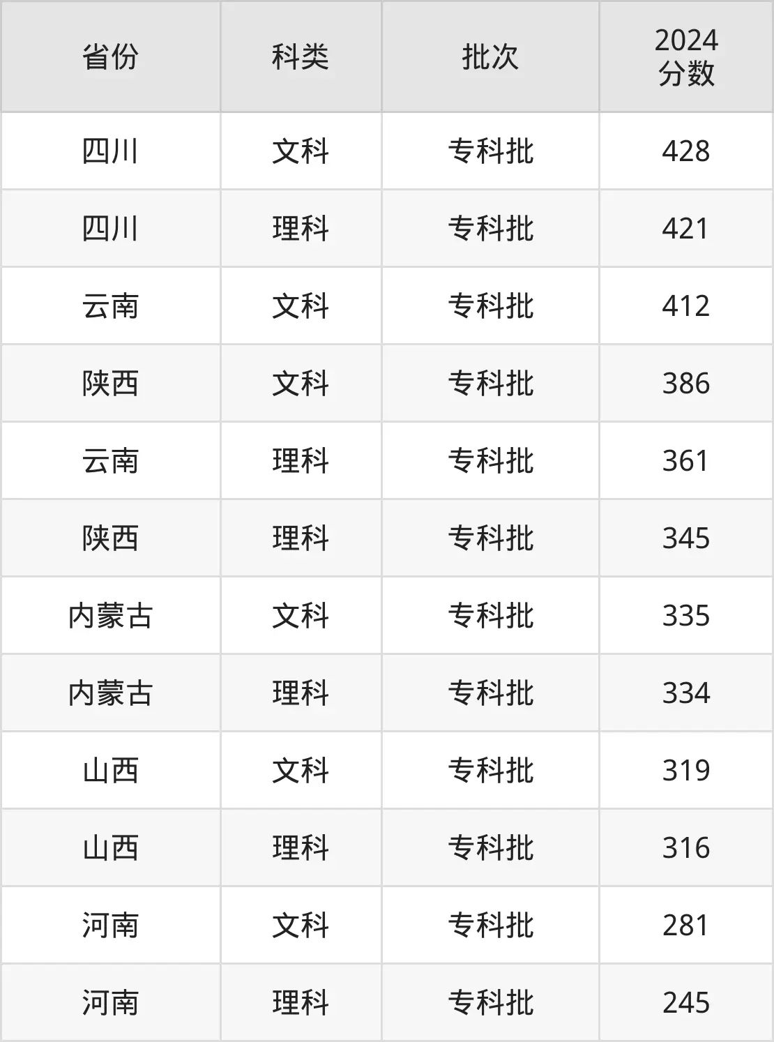 2025河南经贸职业学院登科分数线（含2024年登科环境）