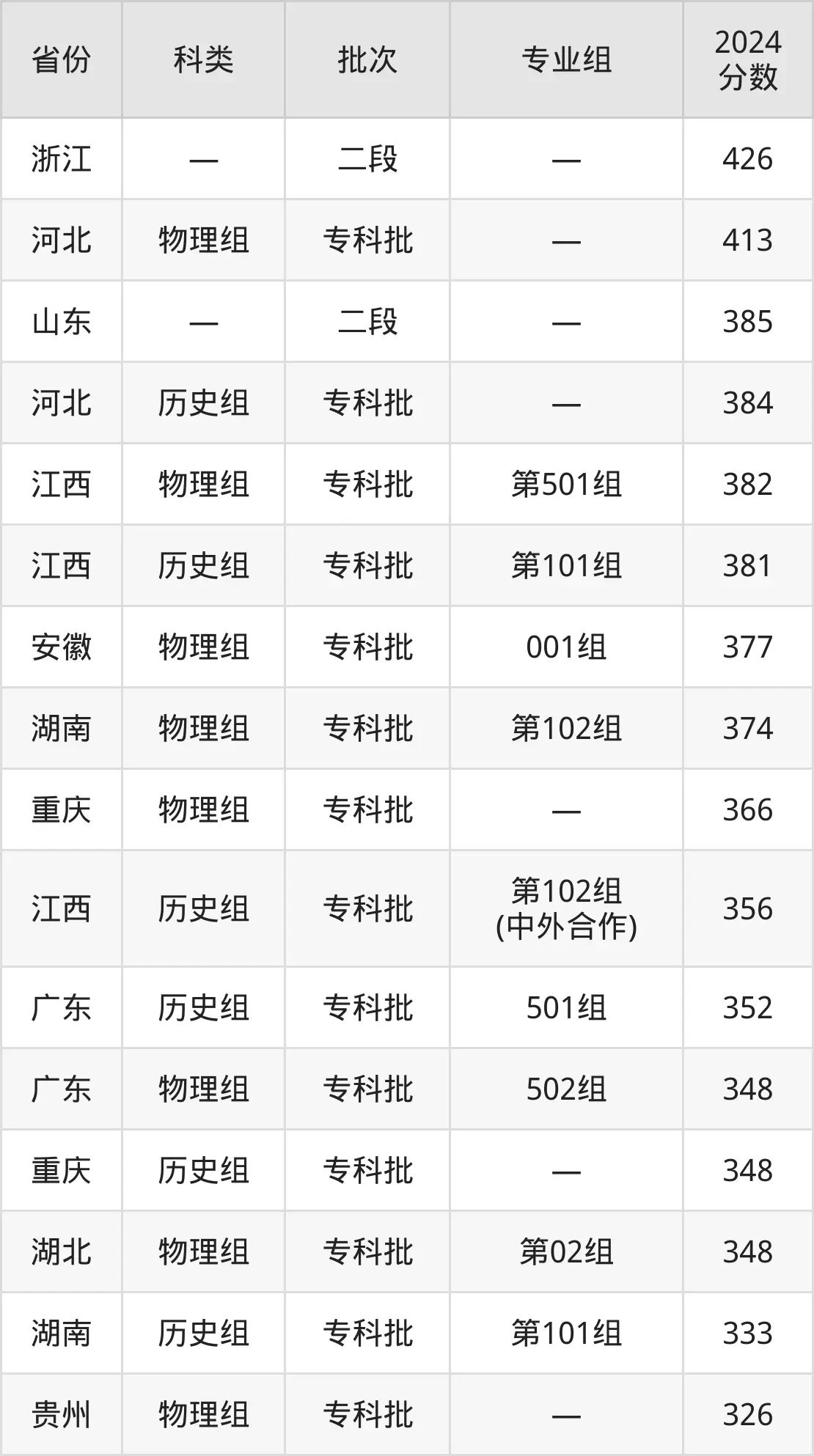2025江西环境工程职业学院登科分数线（含2024年登科环境）