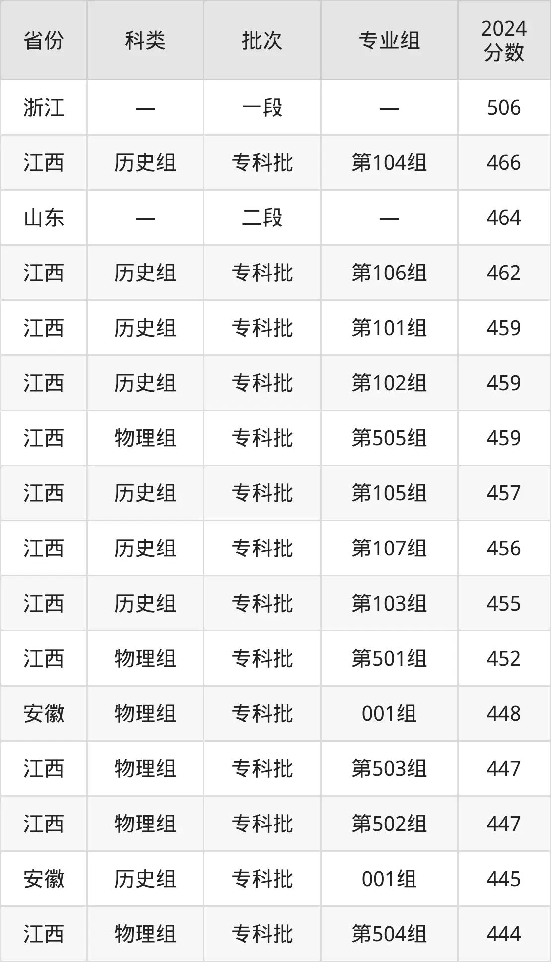 2025浙江经济职业手艺学院登科分数线(含2024年登科环境)