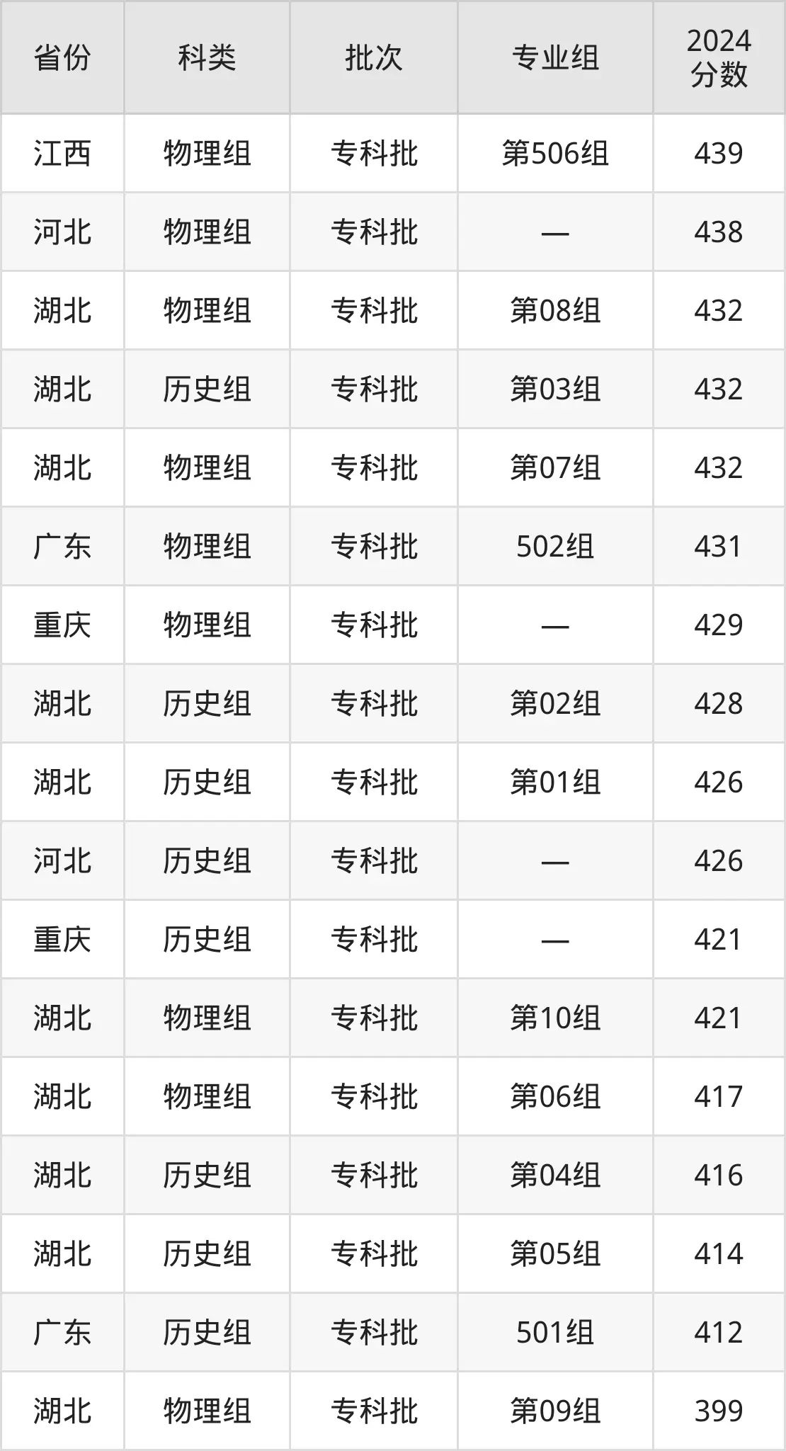 2025浙江经济职业手艺学院登科分数线(含2024年登科环境)