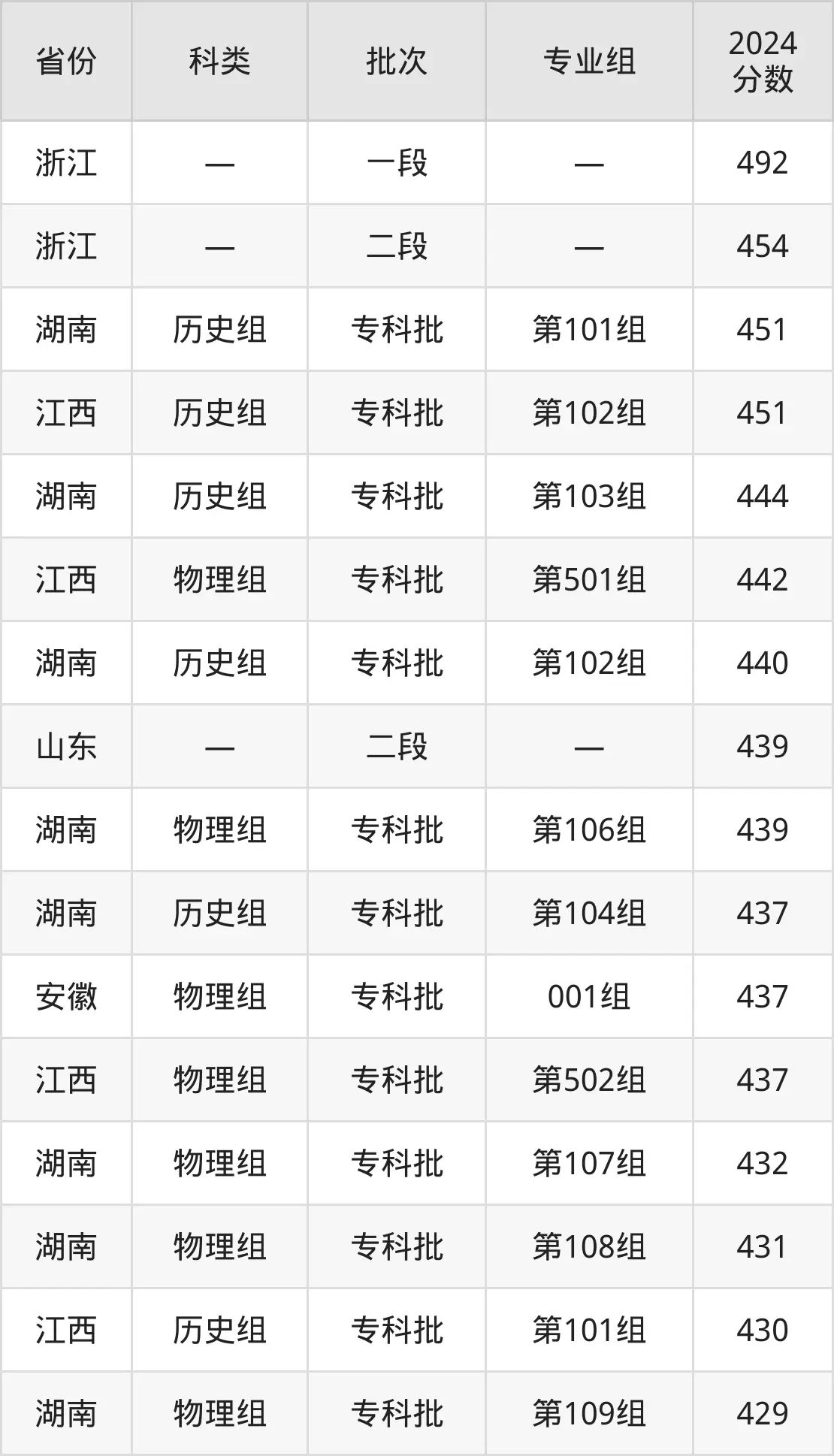 2025重庆三峡医药高档专迷信校登科分数线（含2024年登科环境）
