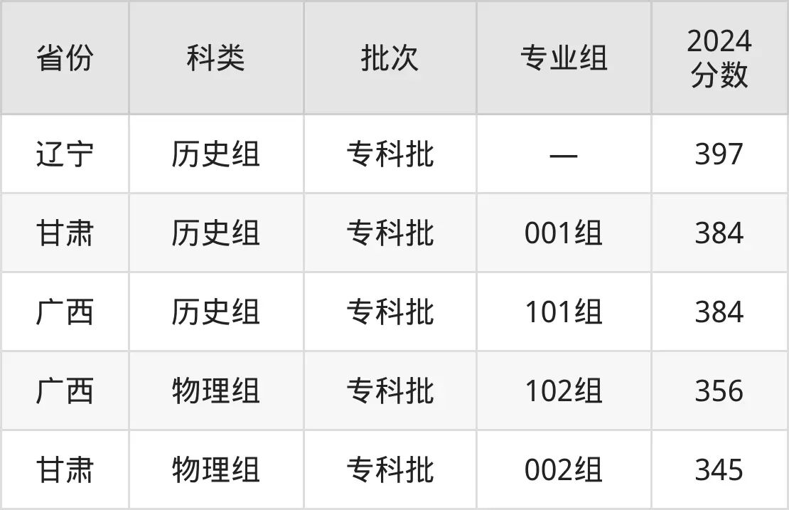 2025浙江经贸职业手艺学院登科分数线（含2024年登科环境）
