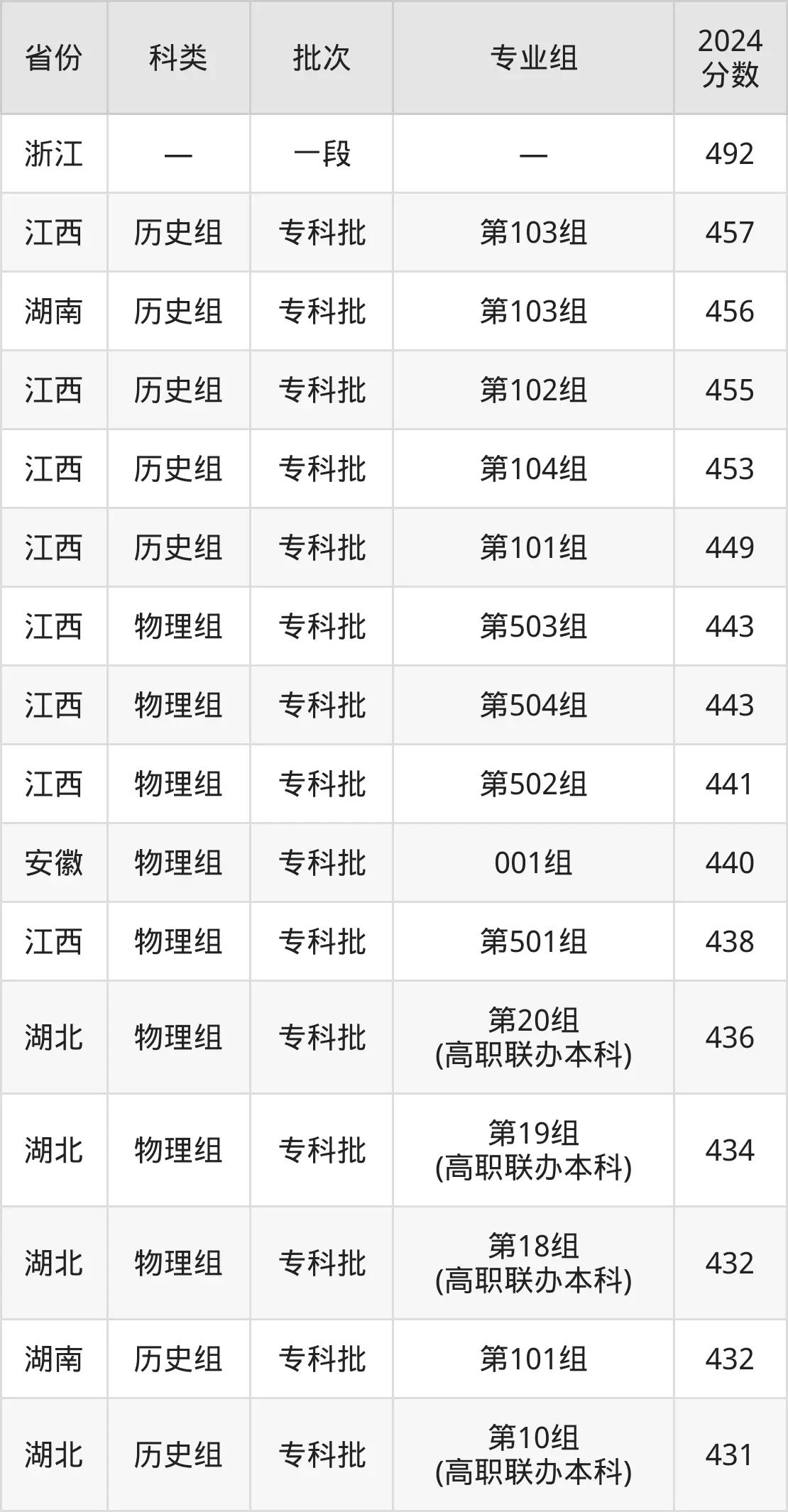 2025优游都会职业学院登科分数线（含2024年登科环境）