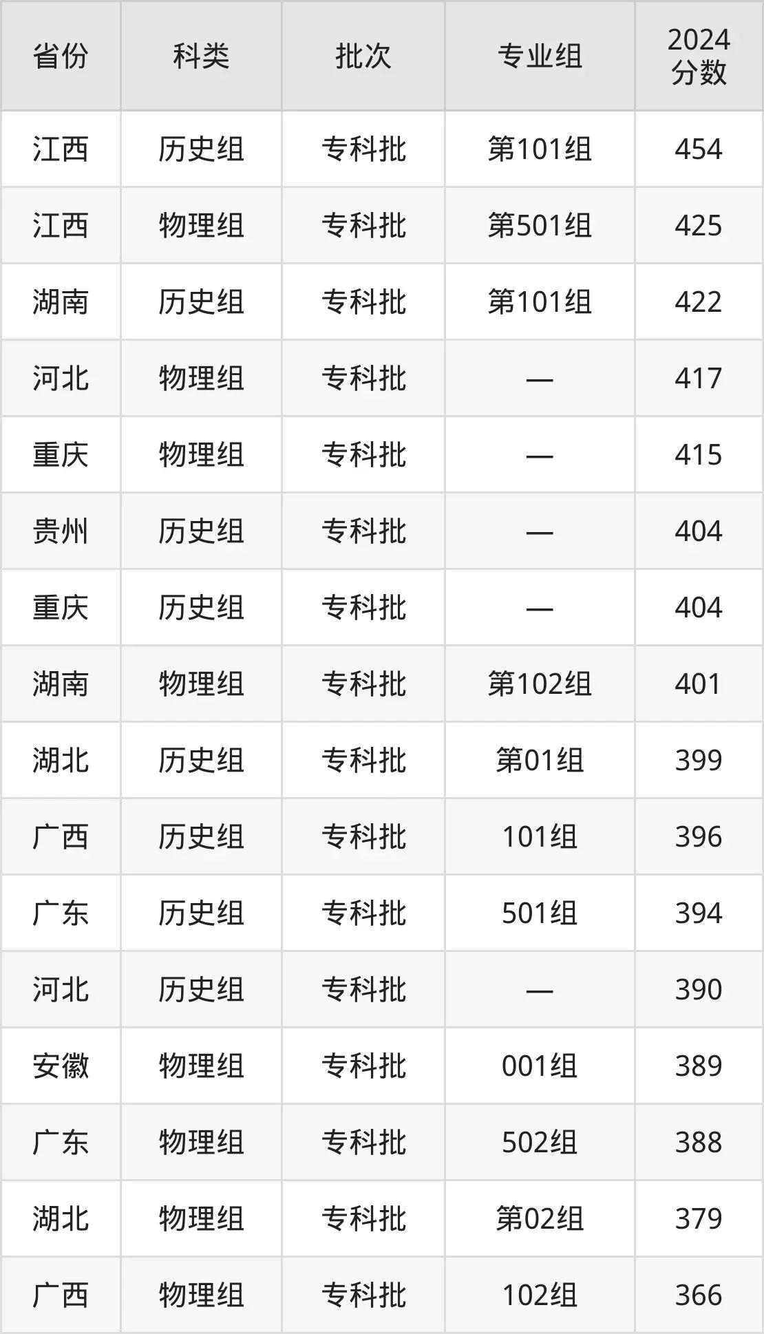 2025漳州职业手艺学院登科分数线（含2024年登科环境）