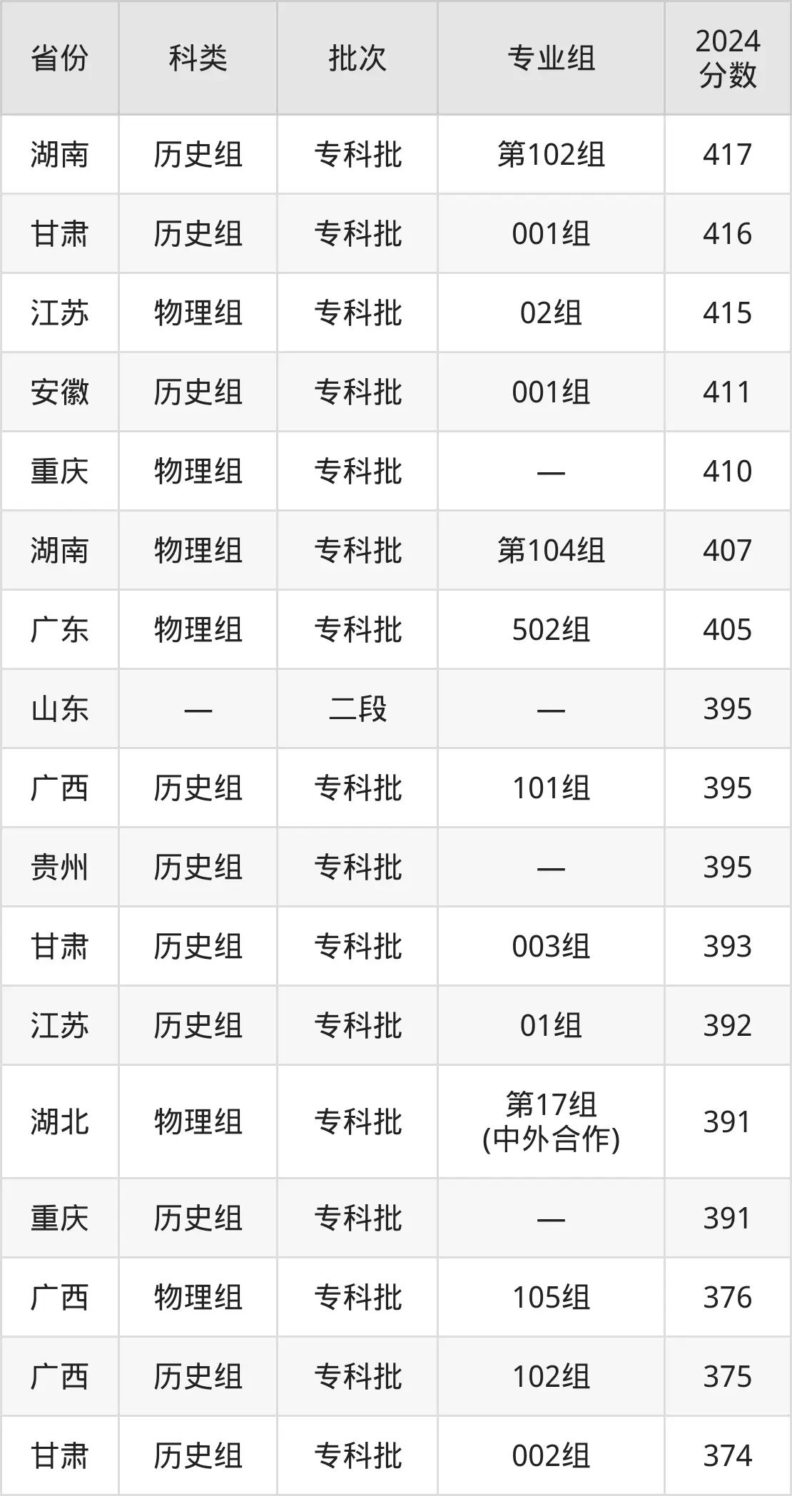 2025优游都会职业学院登科分数线（含2024年登科环境）