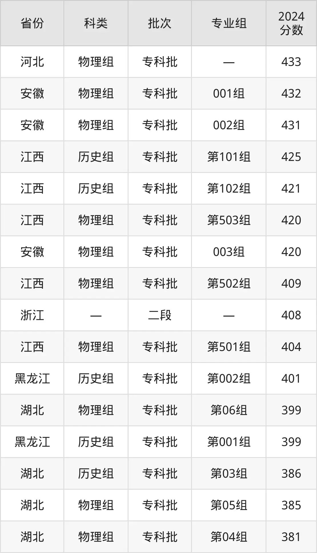 2025青岛职业手艺学院登科分数线（含2024年登科环境）