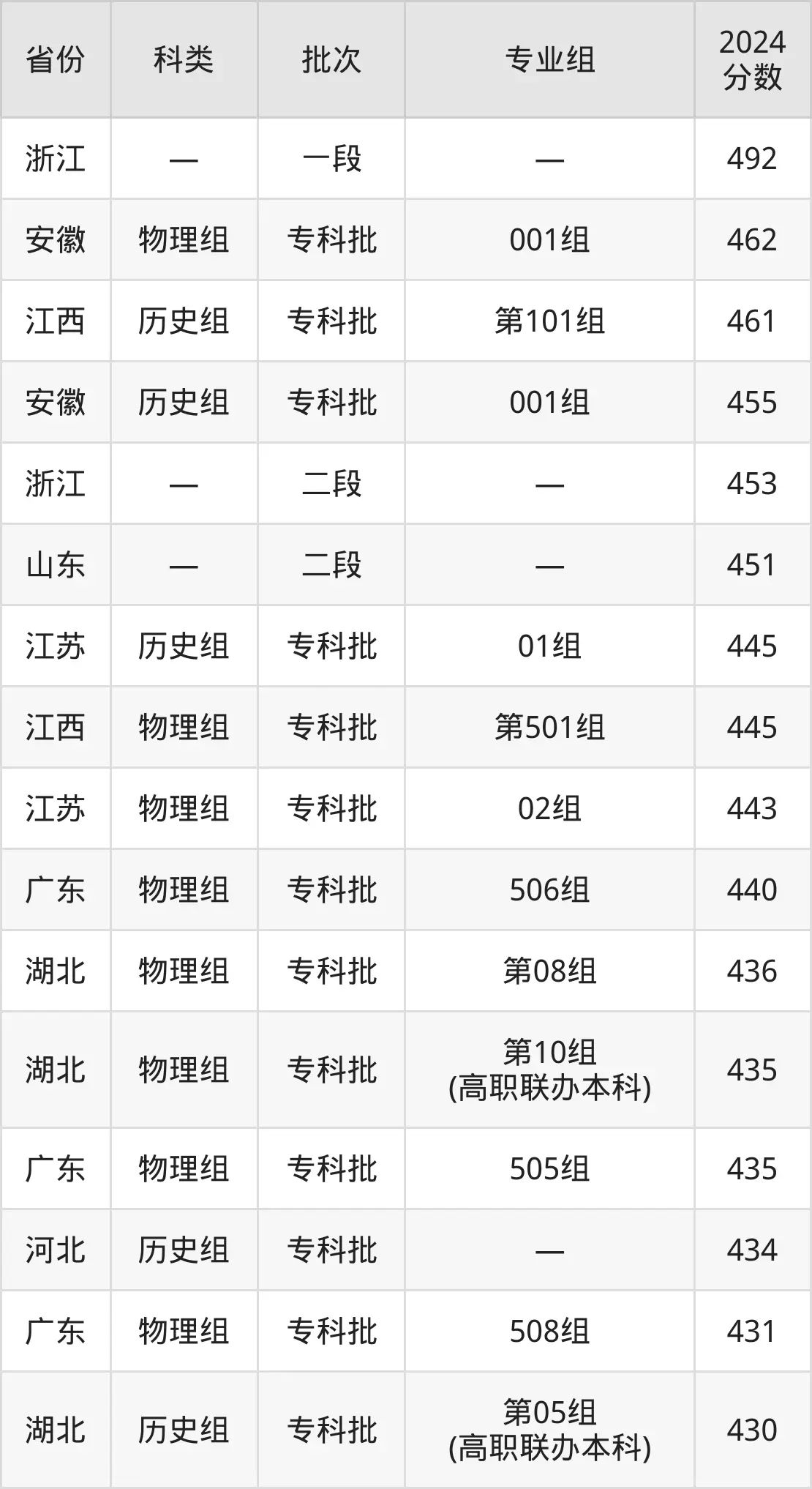 2025武汉铁路职业手艺学院登科分数线(含2024年登科环境)