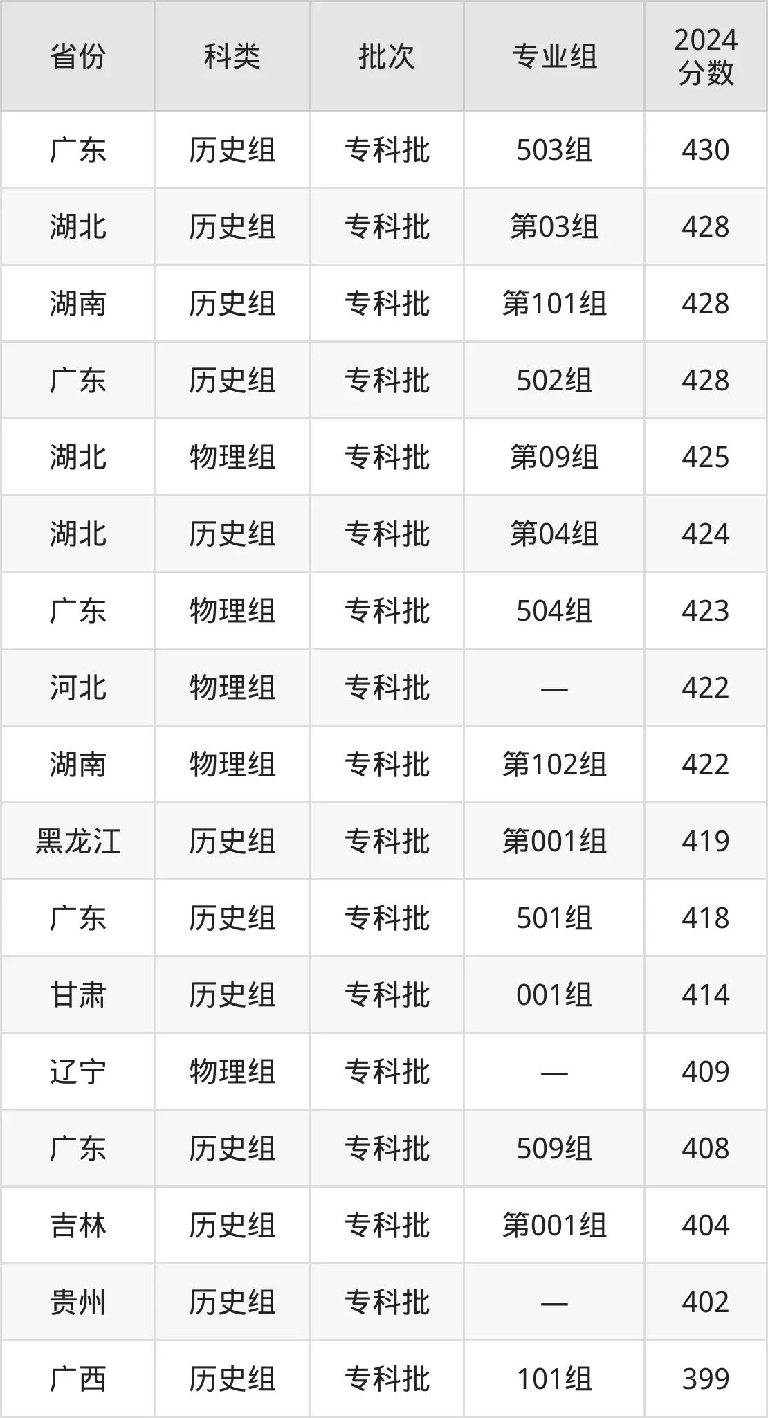2025武汉铁路职业手艺学院登科分数线(含2024年登科环境)