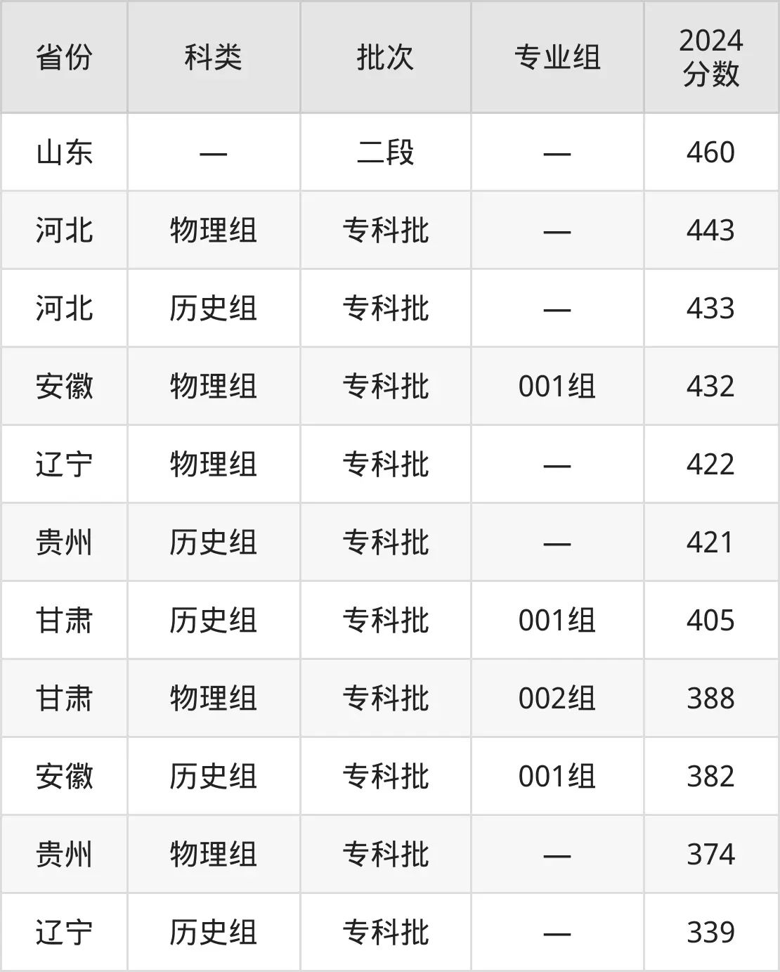 2025石家庄铁路职业手艺学院登科分数线(含2024年登科环境)