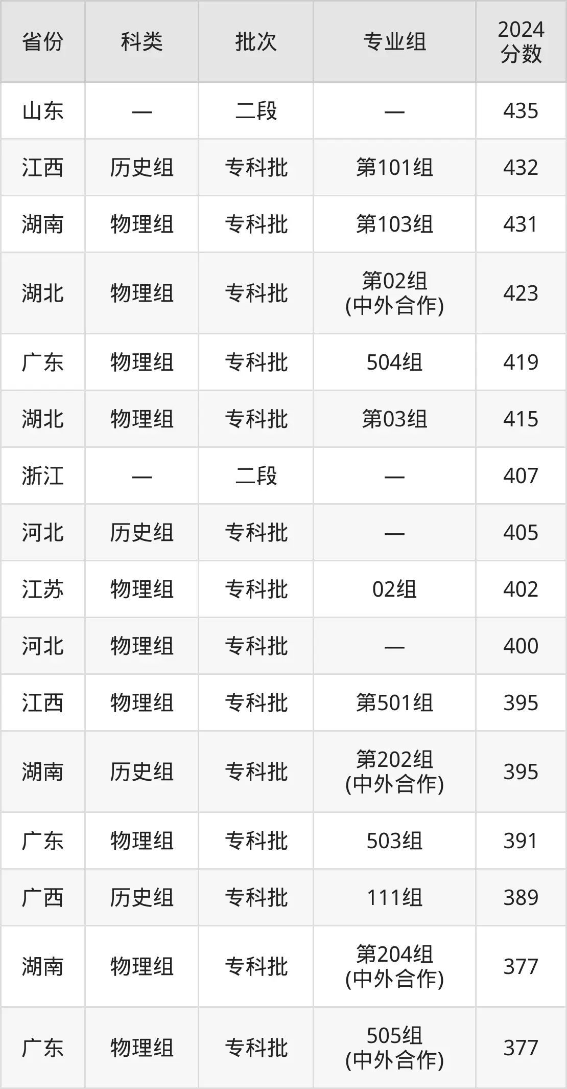 2025海南经贸职业手艺学院登科分数线(含2024年登科环境)