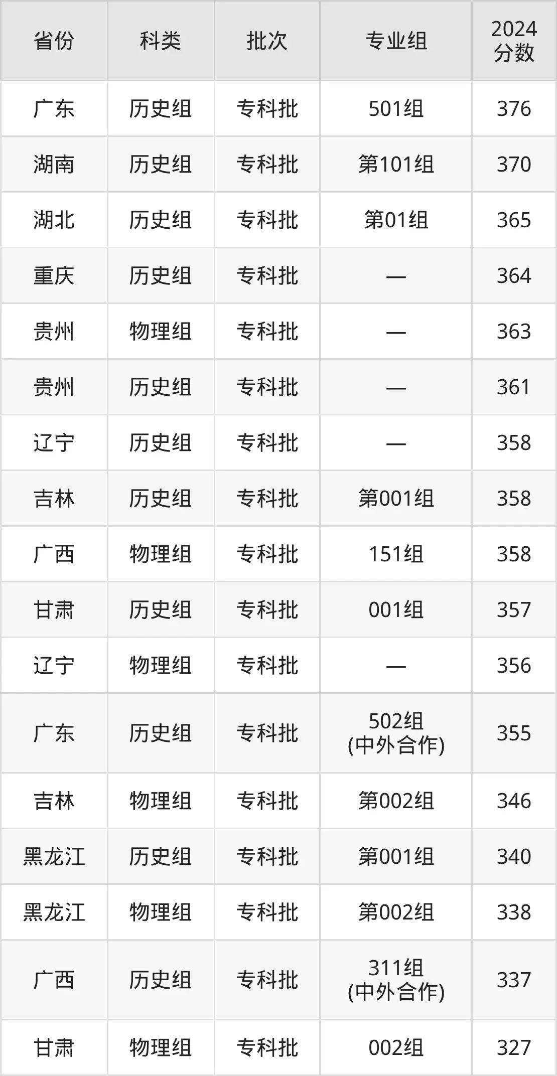 2025海南经贸职业手艺学院登科分数线(含2024年登科环境)