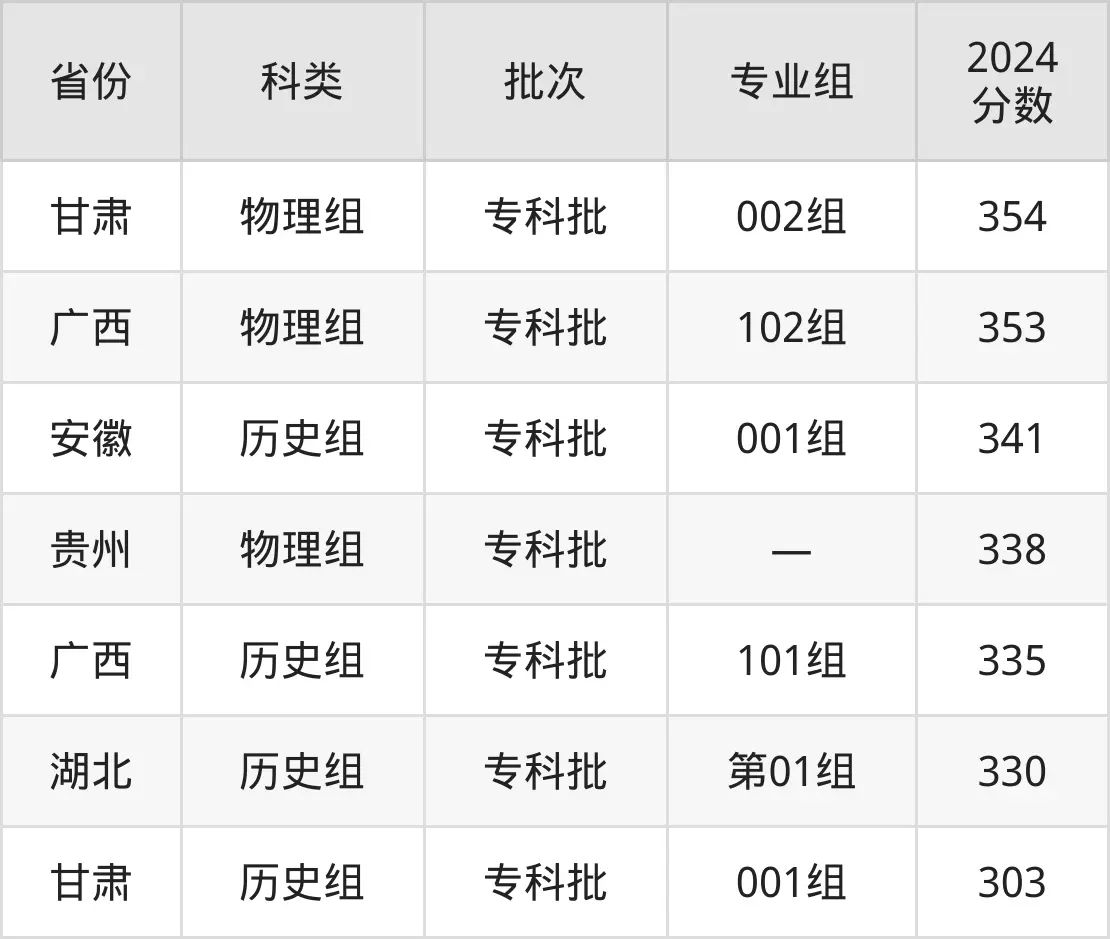 2025常州产业职业手艺学院登科分数线（含2024年登科环境）