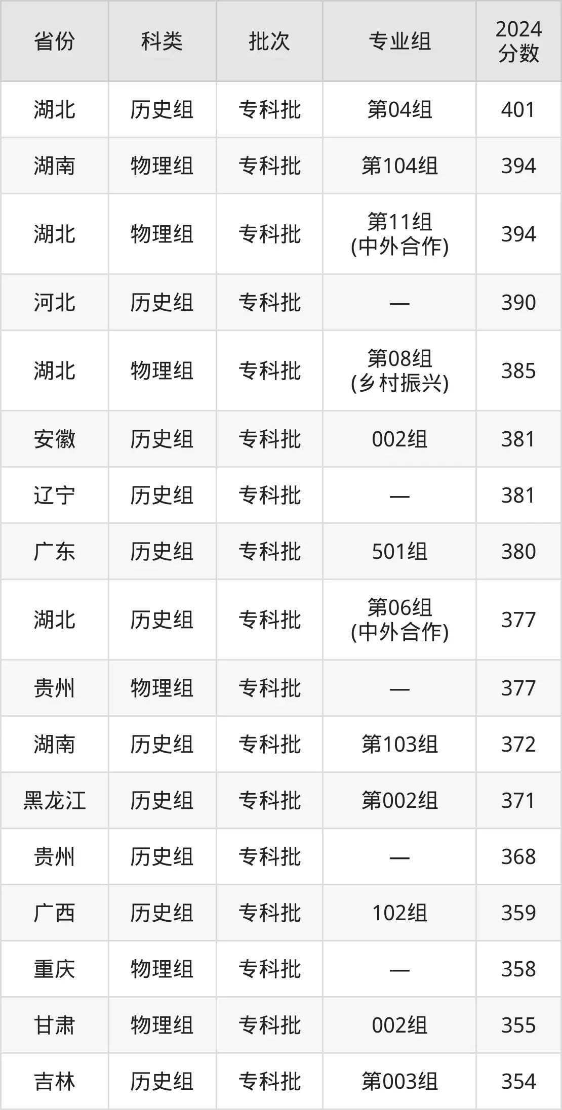 2025武汉船舶职业手艺学院登科分数线（含2024年登科环境）