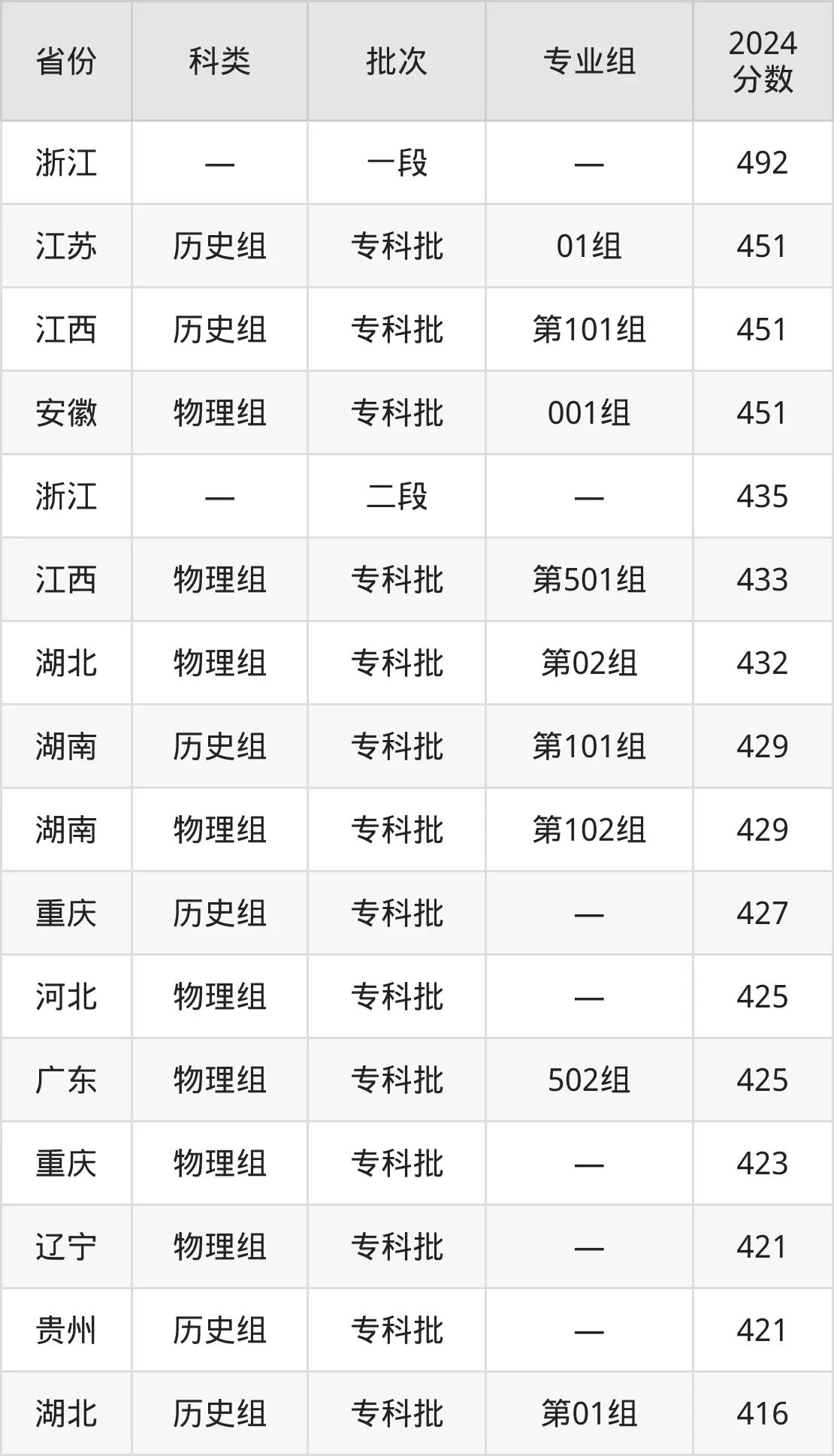 2025山东畜牧兽医职业学院登科分数线(含2024年登科环境)