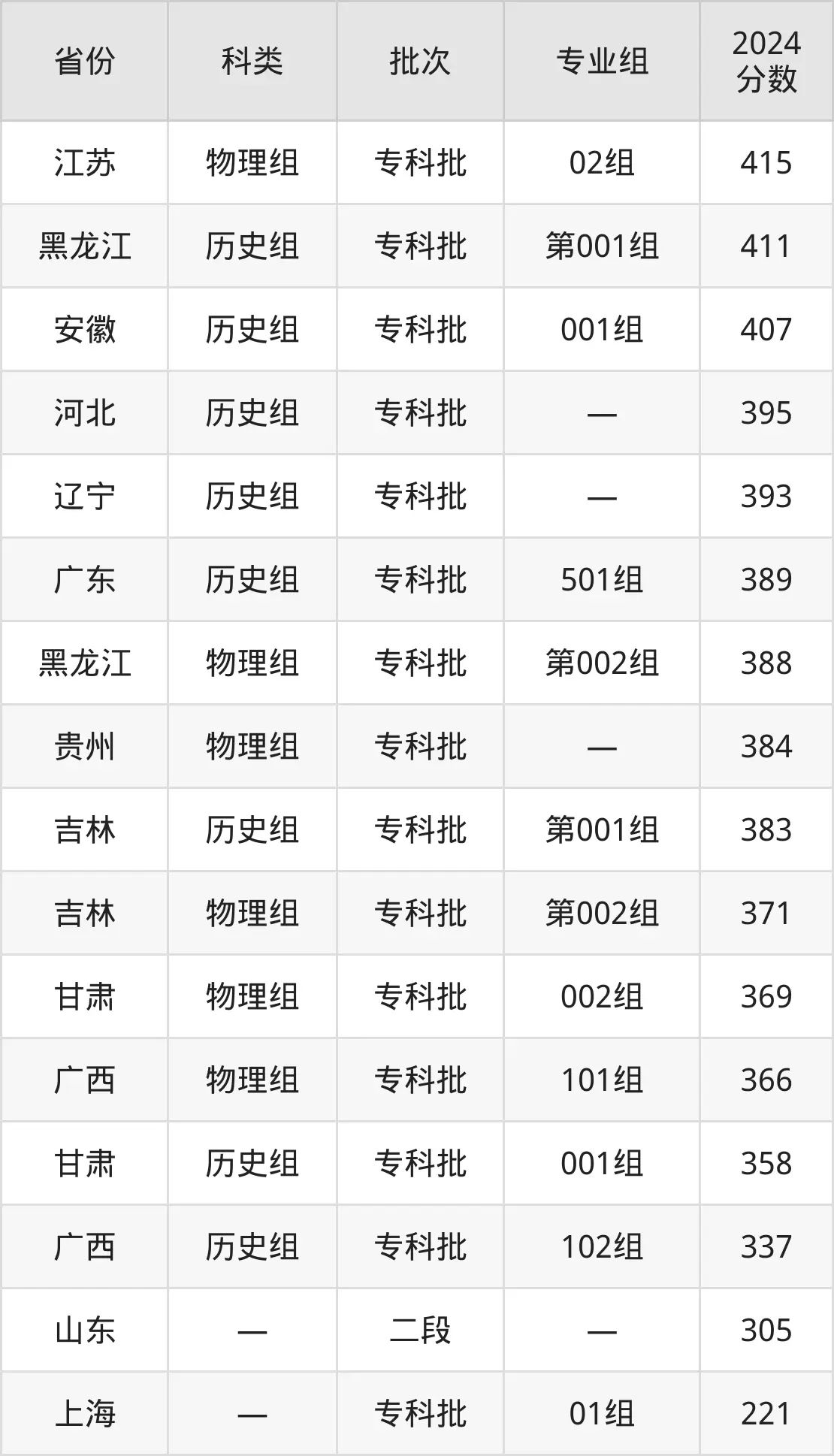 2025江西外语外贸职业学院登科分数线(含2024年登科环境)