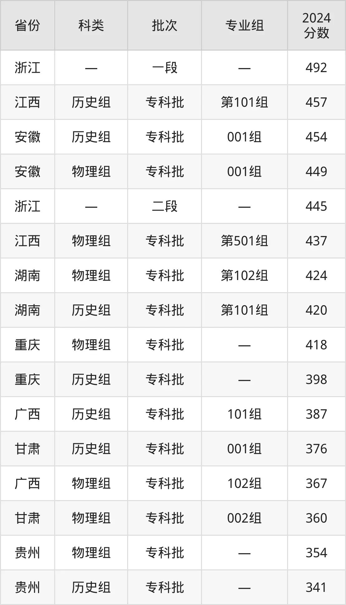 2025浙江工贸职业手艺学院登科分数线（含2024年登科环境）