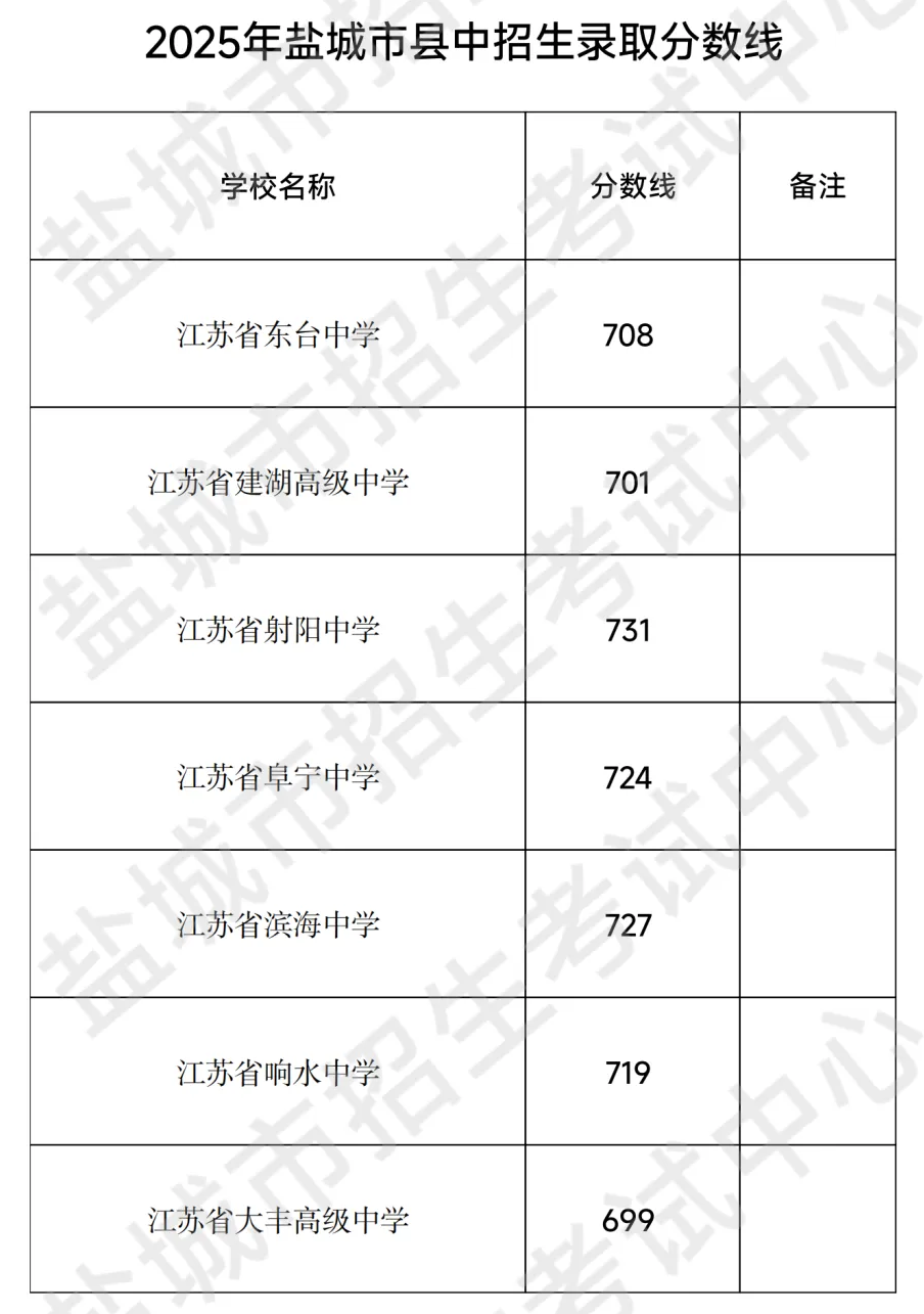 2025年盐城中考各高中登科分数线一览表