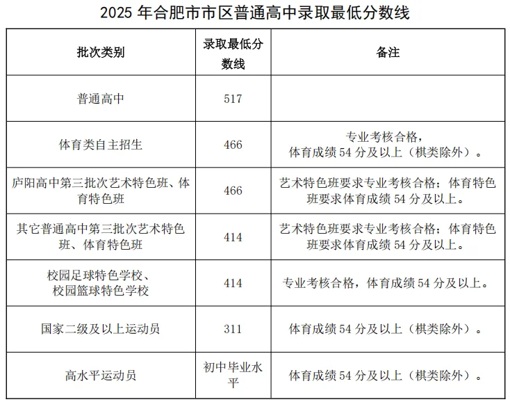 2024年合肥中考登科分数线一览表(含积年分数线)