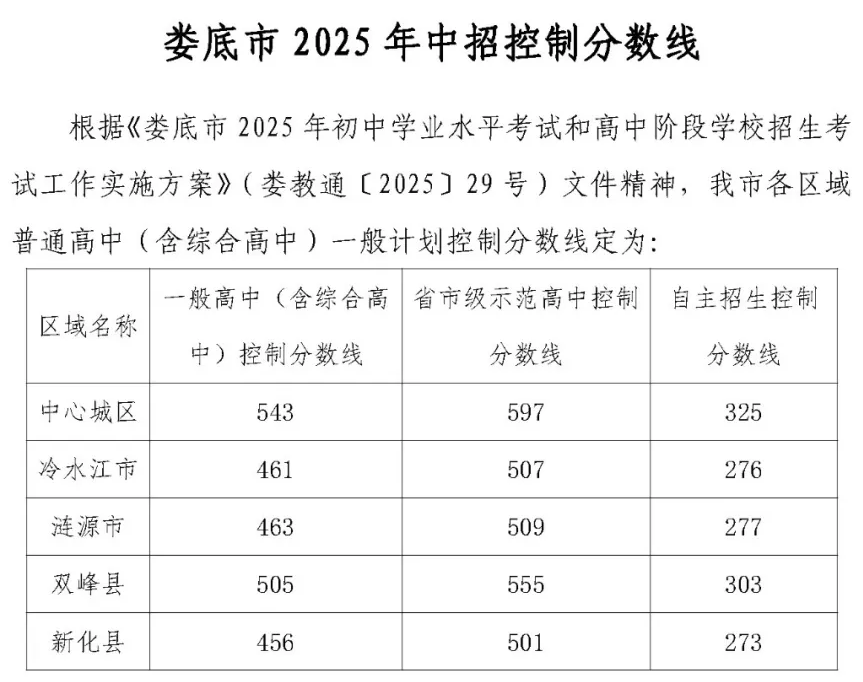 2025年娄底中考各高中登科分数线一览表