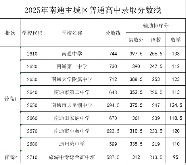 2025年南通中考各高中登科分数线一览表