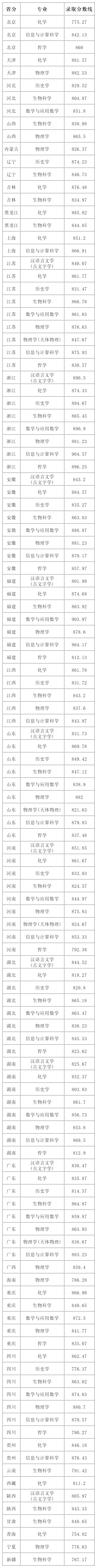 2025年南京大学强基打算入围分数线,各省入围线汇总表