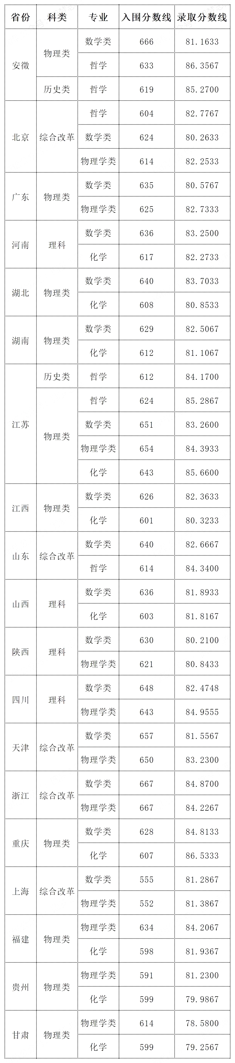 2025年西北大学强基打算入围分数线,各省入围线汇总表