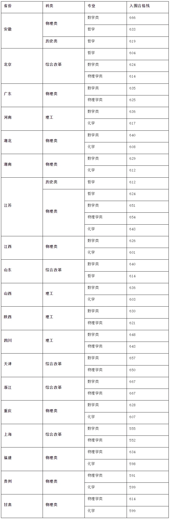 2025年西北大学强基打算入围分数线,各省入围线汇总表