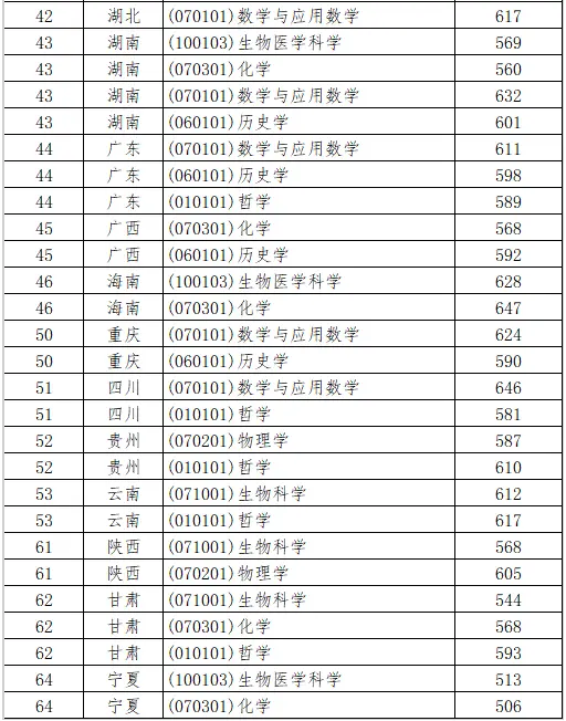 山东大学2025年强基打算入围分数线一览表（含2024积年）