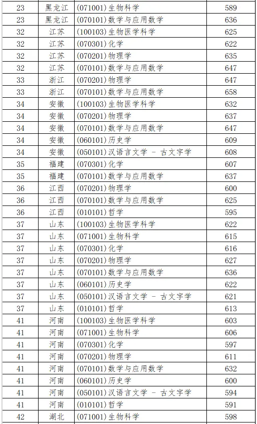 山东大学2025年强基打算入围分数线一览表（含2024积年）