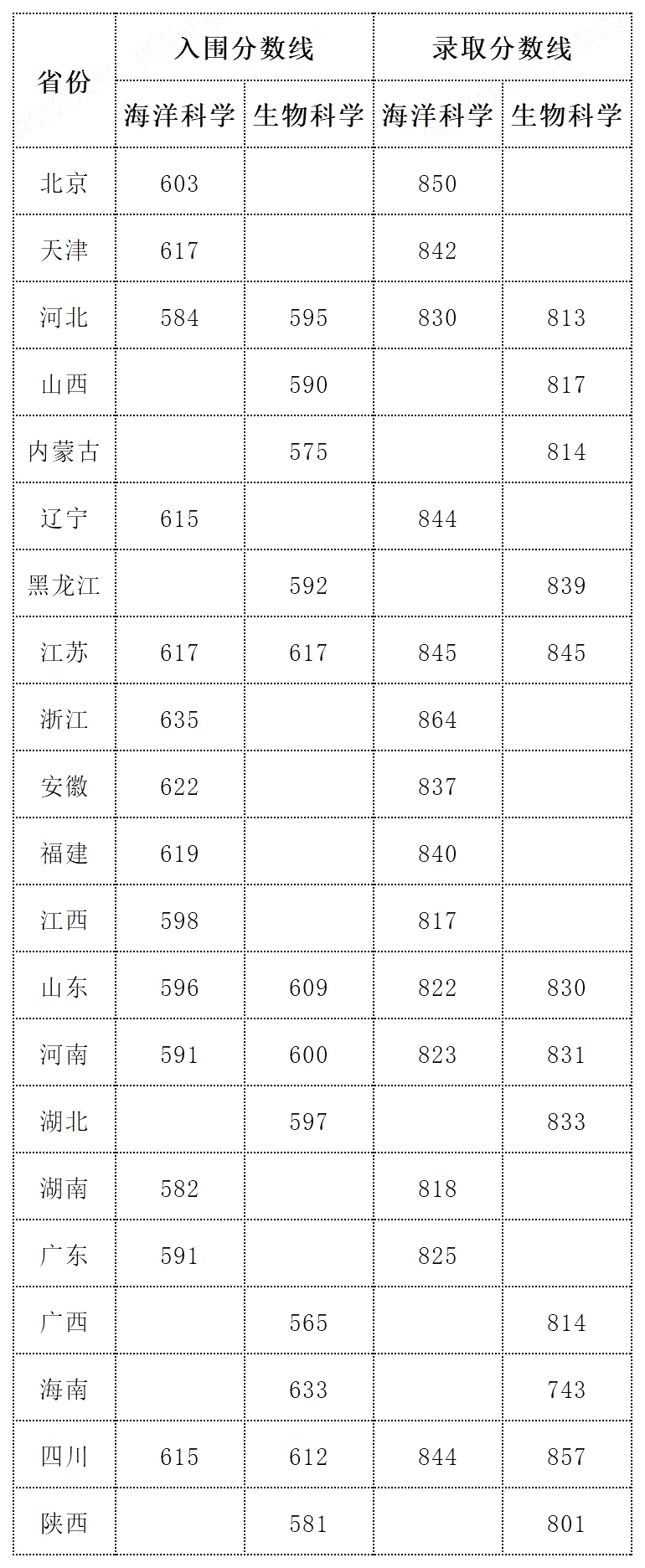 2025年中国陆地大学强基打算入围分数线,各省入围线汇总表