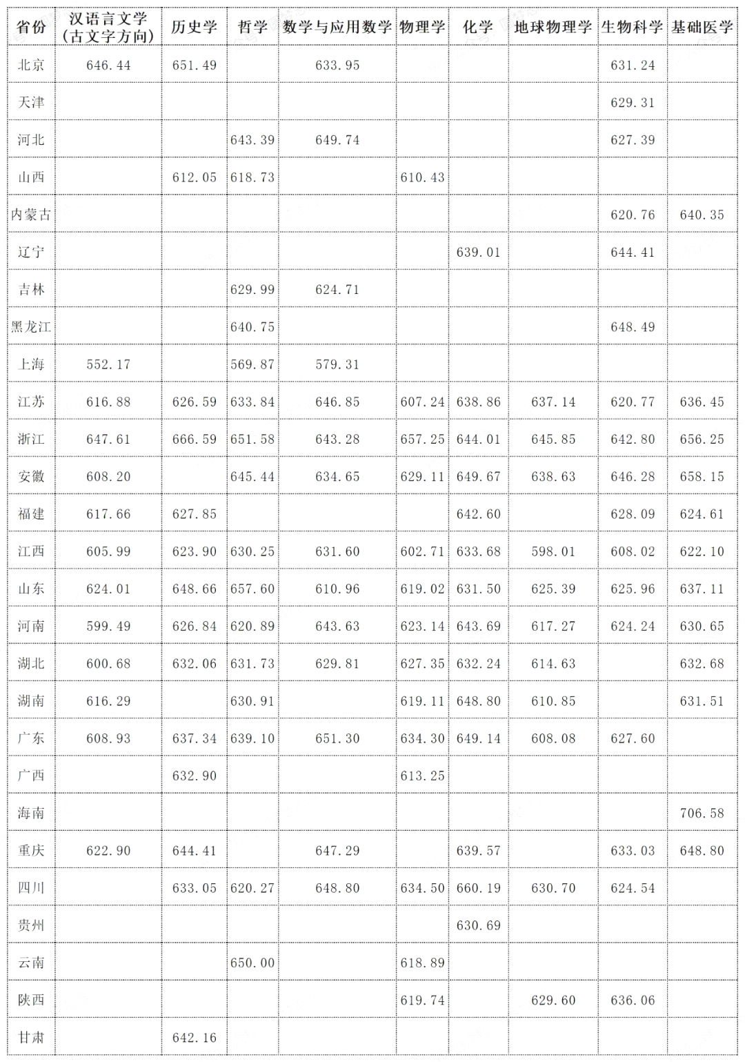 2025年优游大学强基打算入围分数线,各省入围线汇总表