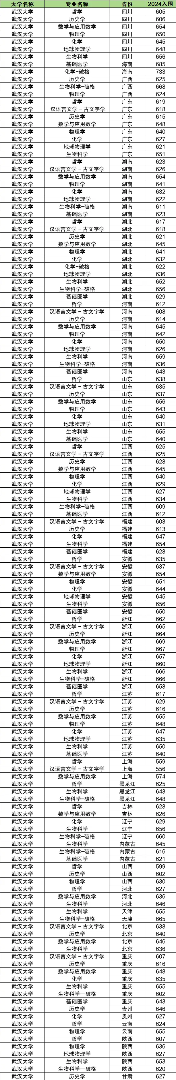2025年优游大学强基打算入围分数线,各省入围线汇总表