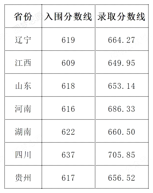 2025年国防科技大学强基打算入围分数线,各省入围线汇总表