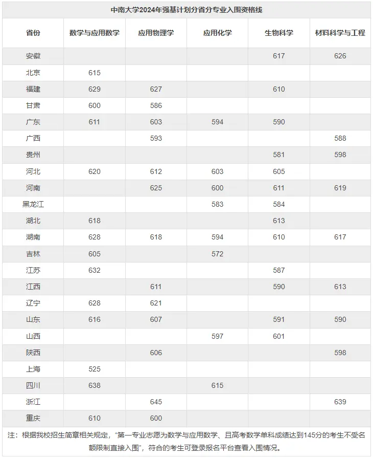 2025年中南大学强基打算入围分数线,各省入围线汇总表