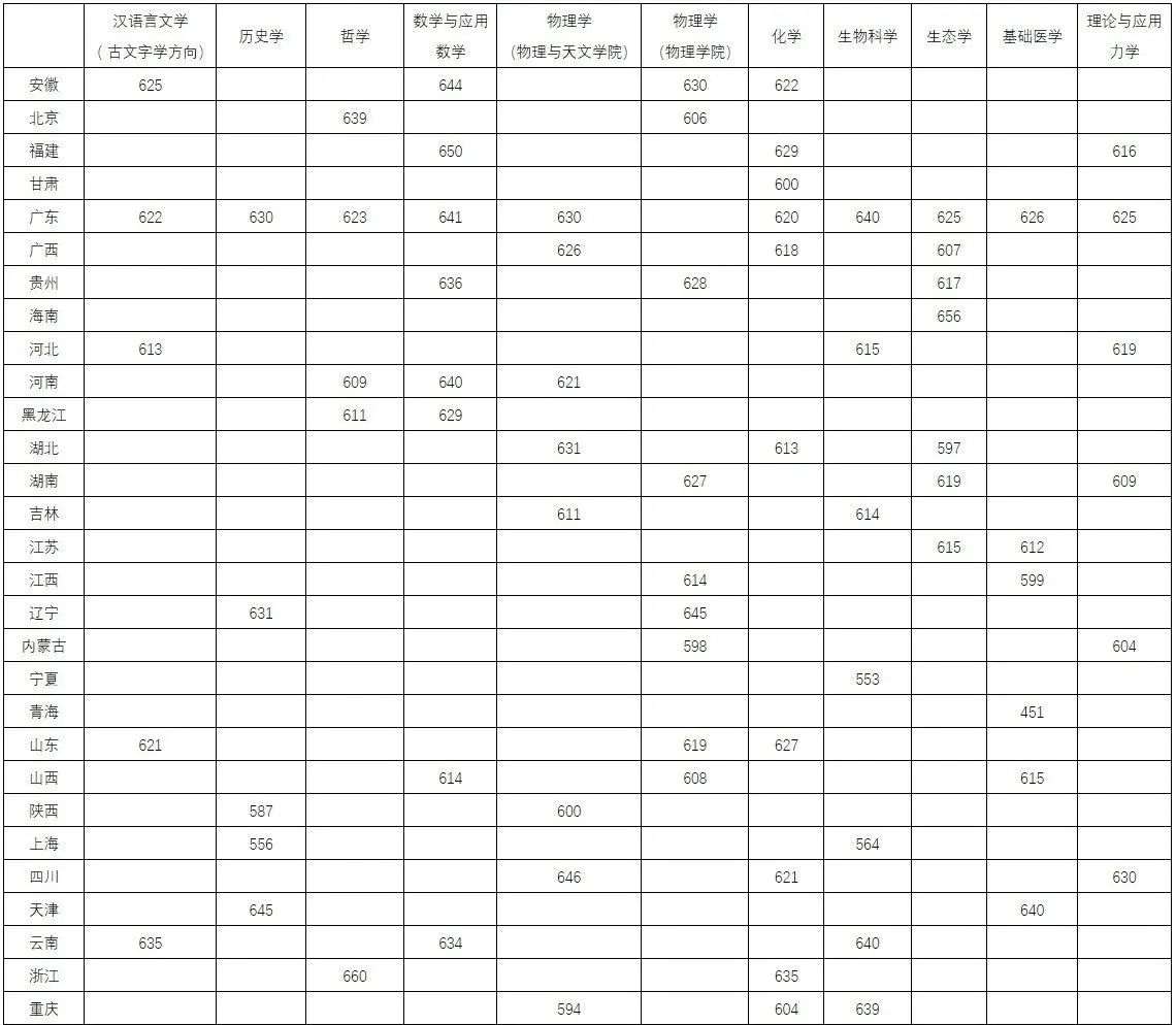 2025年中山大学强基打算入围分数线,各省入围线汇总表