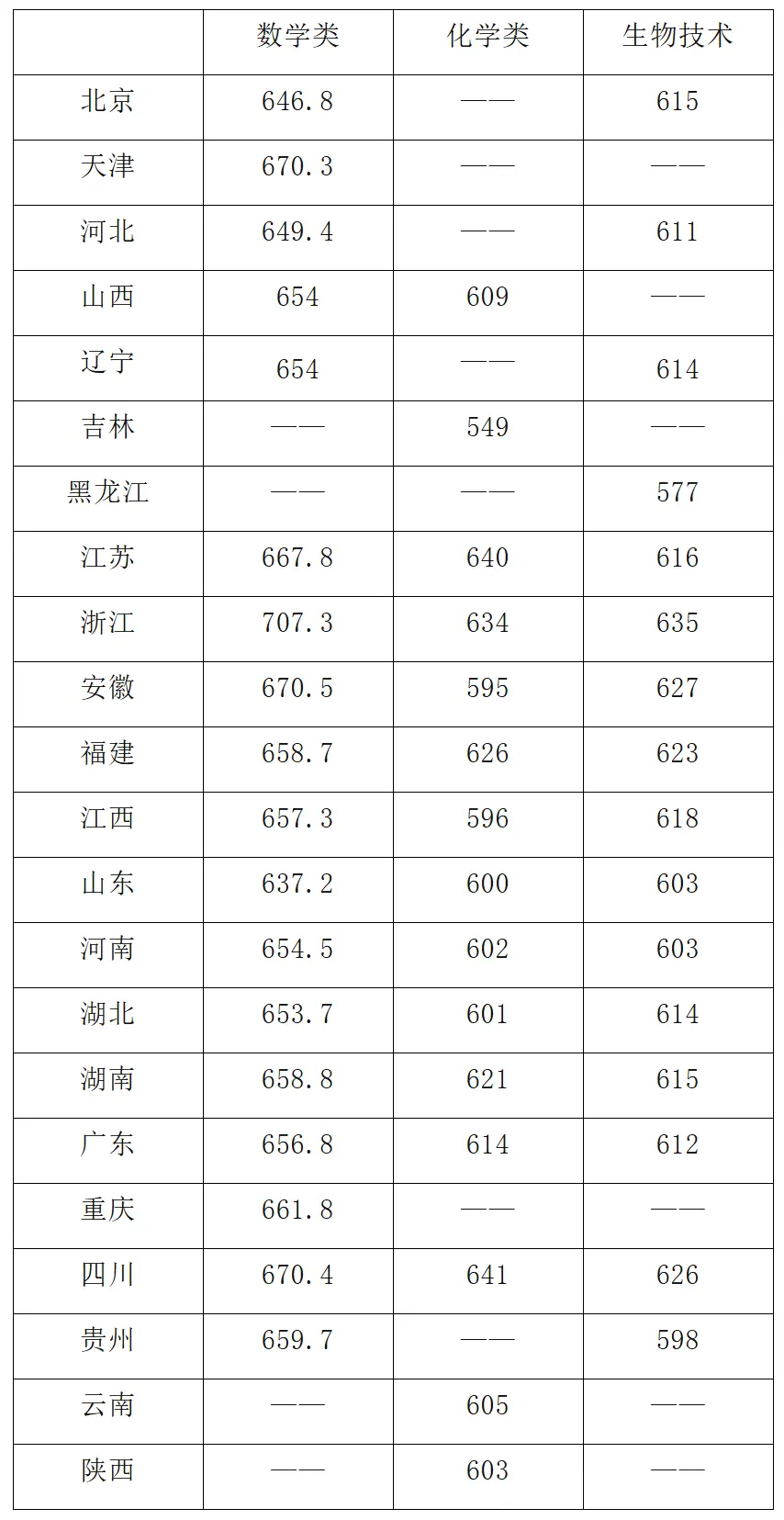 2025韶华南理工大学强基打算入围分数线,各省入围线汇总表